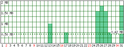 Traffico generato - Mese di Gennaio 2011