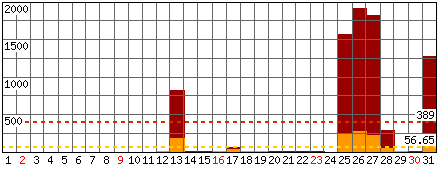 Richieste, Files - Mese di Gennaio 2011