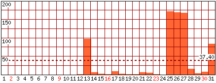 Pagine visitate - Mese di Gennaio 2011