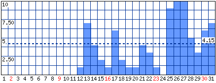 Visitatori distinti - Mese di Gennaio 2011