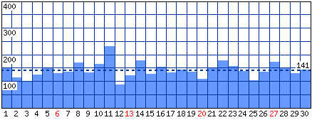 Visitatori distinti - Mese di Novembre 2011