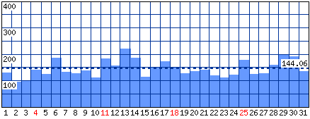 Visitatori distinti - Mese di Dicembre 2011