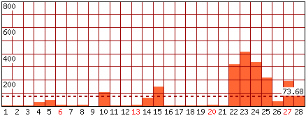 Pagine visitate - Mese di Febbraio 2011