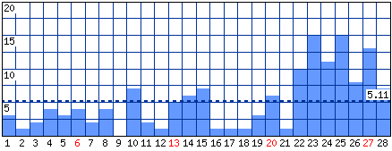 Visitatori distinti - Mese di Febbraio 2011