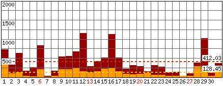 Richieste, Files - Mese di Marzo 2011