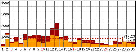 Richieste, Files - Mese di Aprile 2011