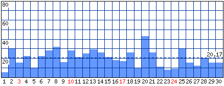 Visitatori distinti - Mese di Aprile 2011