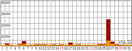 Richieste, Files - Mese di Maggio 2011