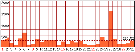 Pagine visitate - Mese di Maggio 2011