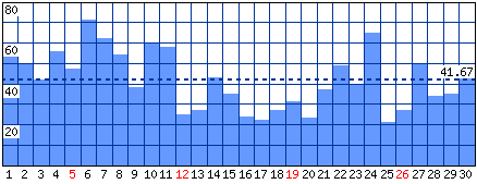 Visitatori distinti - Mese di Giugno 2011