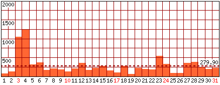 Pagine visitate - Mese di Luglio 2011