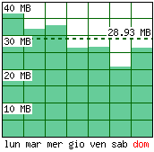 Settimana tipo - Traffico generato per giorno