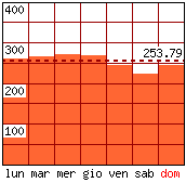 Settimana tipo - Pagine visitate per giorno