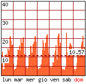 Settimana tipo - Pagine visitate per ora