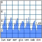 Settimana tipo - Visitatori distinti per ora