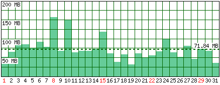 Traffico generato - Mese di Gennaio 2012