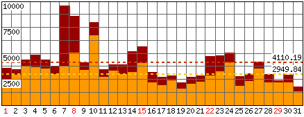 Richieste, Files - Mese di Gennaio 2012