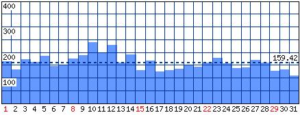 Visitatori distinti - Mese di Gennaio 2012