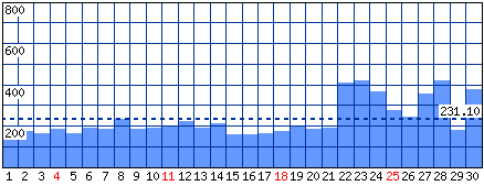 Visitatori distinti - Mese di Novembre 2012