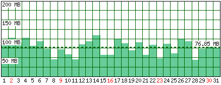 Traffico generato - Mese di Dicembre 2012