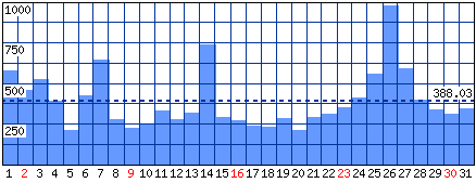 Visitatori distinti - Mese di Dicembre 2012