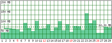 Traffico generato - Mese di Febbraio 2012