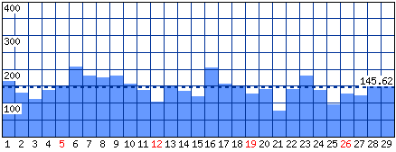 Visitatori distinti - Mese di Febbraio 2012