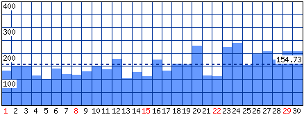 Visitatori distinti - Mese di Aprile 2012