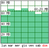 Settimana tipo - Traffico generato per giorno