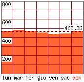 Settimana tipo - Pagine visitate per giorno