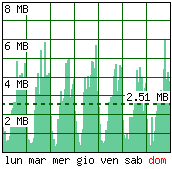 Settimana tipo - Traffico generato per ora