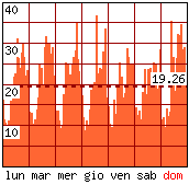 Settimana tipo - Pagine visitate per ora