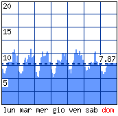 Settimana tipo - Visitatori distinti per ora