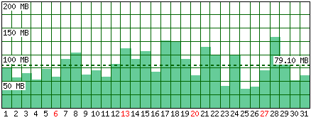 Traffico generato - Mese di Gennaio 2013