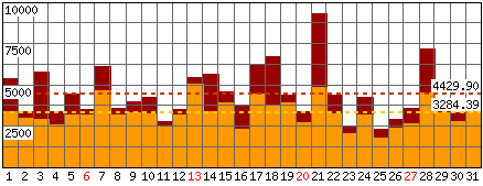 Richieste, Files - Mese di Gennaio 2013