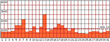 Pagine visitate - Mese di Gennaio 2013