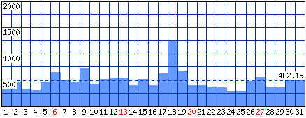 Visitatori distinti - Mese di Gennaio 2013