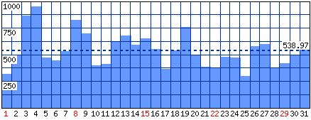 Visitatori distinti - Mese di Dicembre 2013