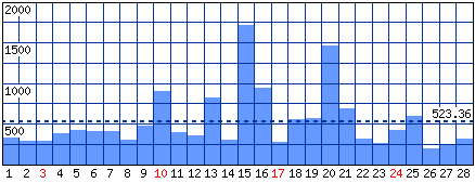 Visitatori distinti - Mese di Febbraio 2013