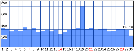 Visitatori distinti - Mese di Aprile 2013