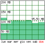 Settimana tipo - Traffico generato per giorno