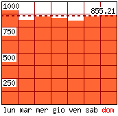 Settimana tipo - Pagine visitate per giorno