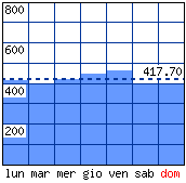 Settimana tipo - Visitatori distinti per giorno