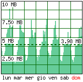 Settimana tipo - Traffico generato per ora