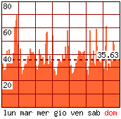 Settimana tipo - Pagine visitate per ora