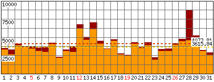 Richieste, Files - Mese di Gennaio 2014