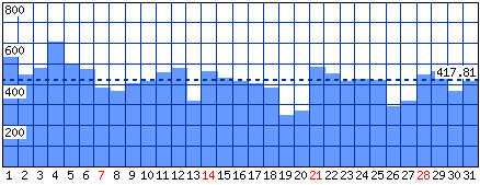 Visitatori distinti - Mese di Dicembre 2014