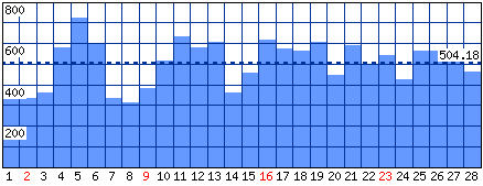 Visitatori distinti - Mese di Febbraio 2014