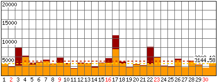 Richieste, Files - Mese di Marzo 2014