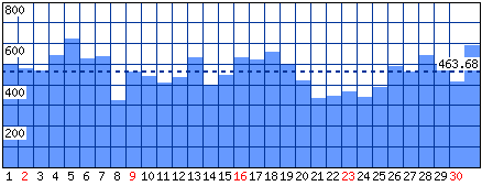 Visitatori distinti - Mese di Marzo 2014